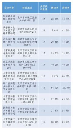 北京市東城區(qū)市場(chǎng)監(jiān)管局2021年第三季度消費(fèi)警示公告